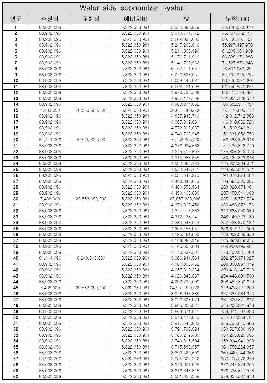 수냉식 냉방시스템의 운영비용의 현재가치와 누적금액