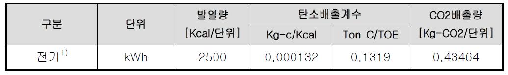 에너지원별 발열량 및 CO2 배출량