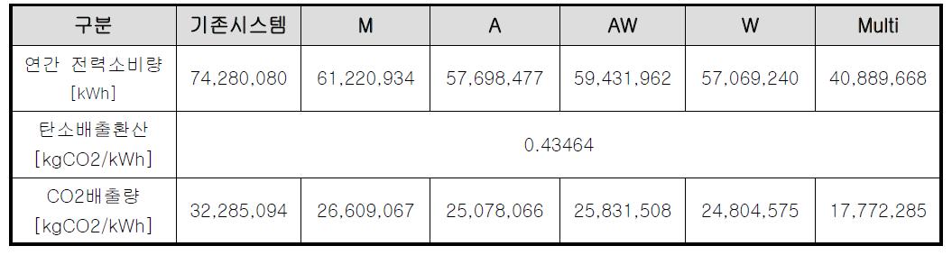 냉방시스템별 연간 CO2 배출량