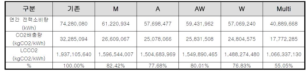 냉방시스템별 LCCO2 분석 결과