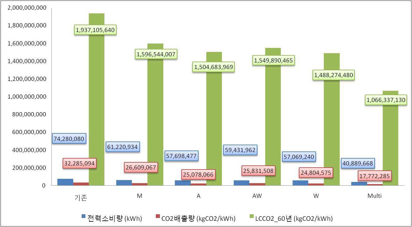 LCCO2 분석 결과