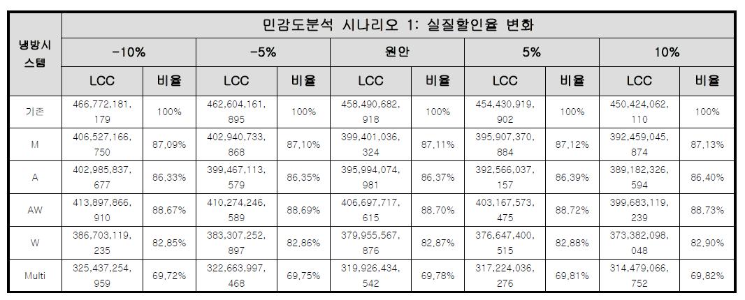 실질할인율 변화에 따른 민감도분석결과