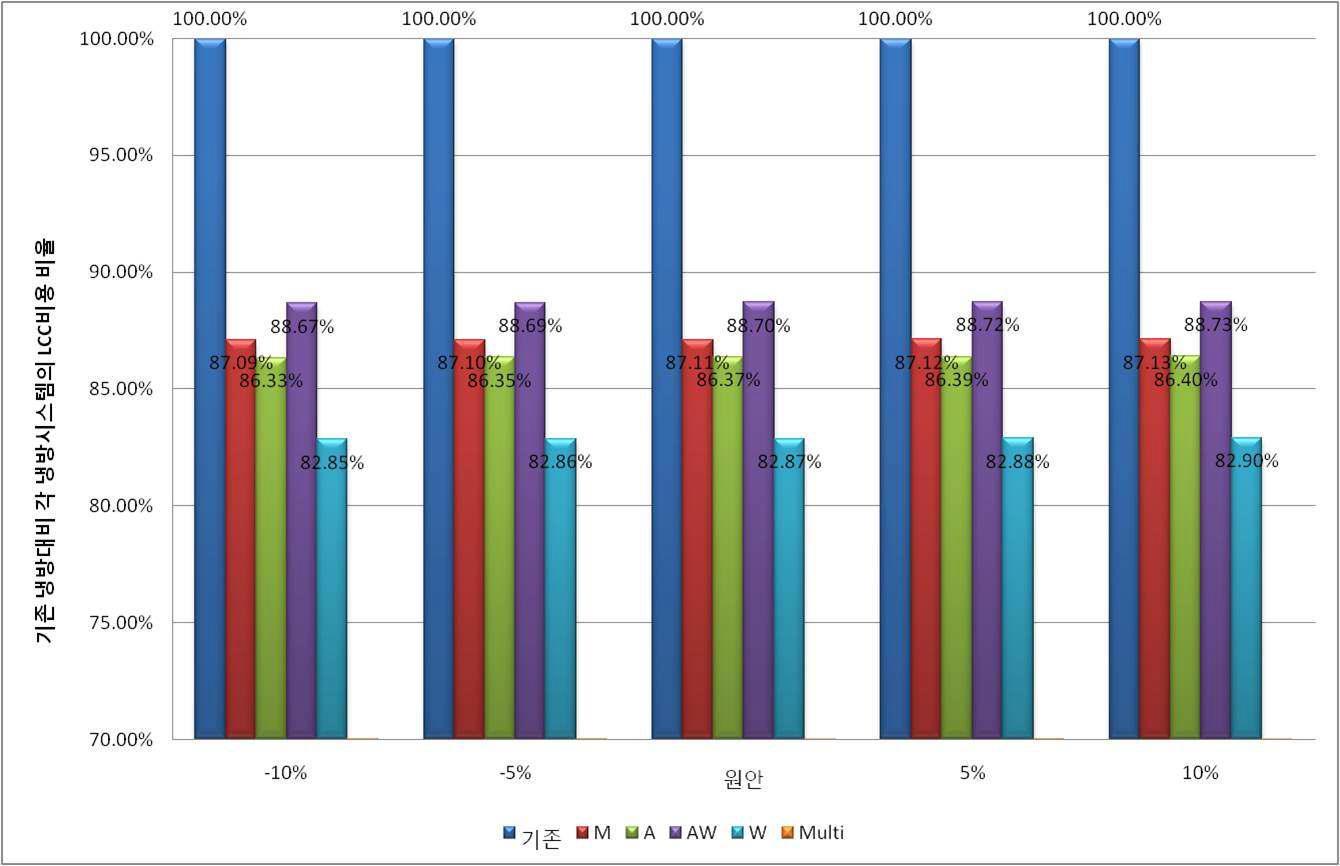 민감도분석 시나리오에 따른, M시스템 대비 냉방시스템별 LCC값의 비율