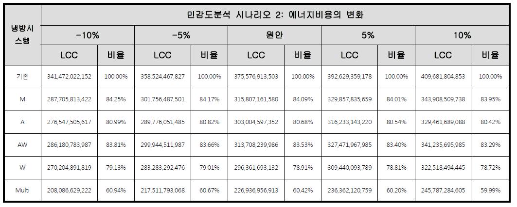 연간에너지비용의 변화에 따른 민감도분석결과