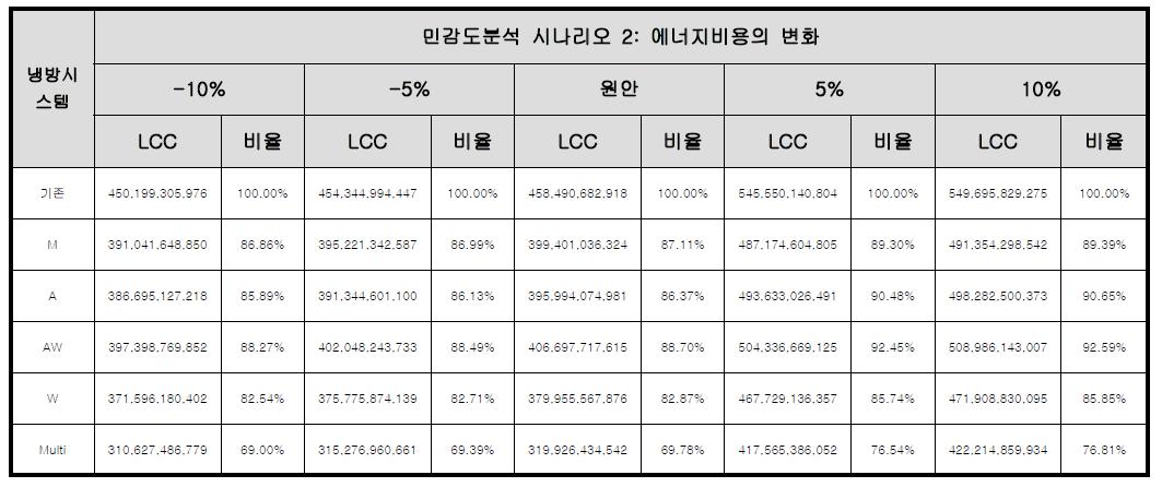 유지보수 비용의 변화에 따른 민감도분석결과