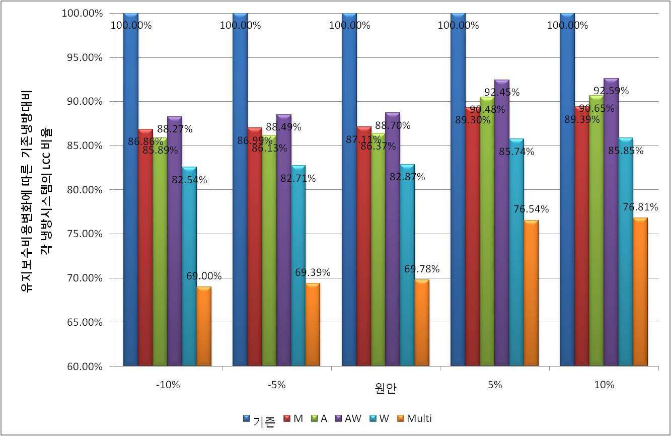 민감도분석 시나리오에 따른, 각 시스템별 생애주기 에너지비용 비율