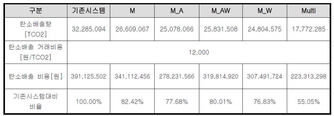 냉방시스템별 연간 탄소배출비용 및 기존시스템대비 냉방시스템별 비율