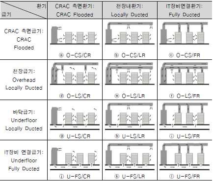 데이터센터의 적용 가능한 12가지 공기분배시스템