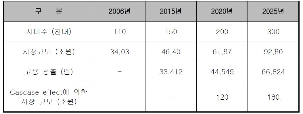 국내 데이터센터의 시장 규모2)