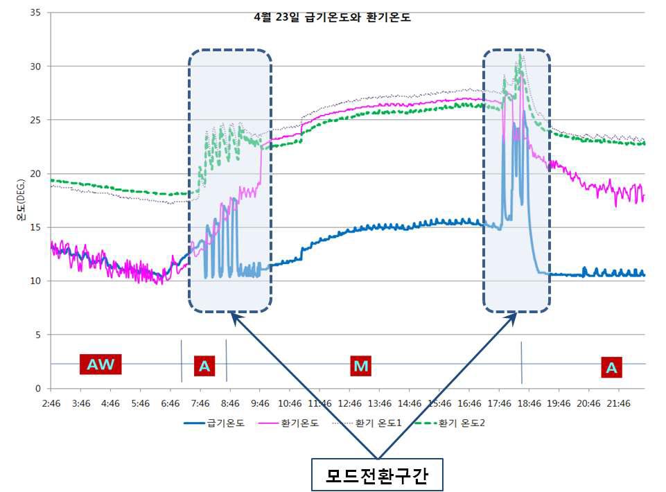 모드 전환시 온도변화