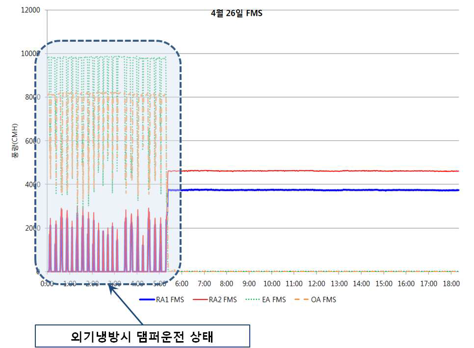 외기냉방시 댐퍼운전 상태