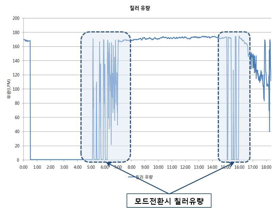 모드 전환시 유량 변화