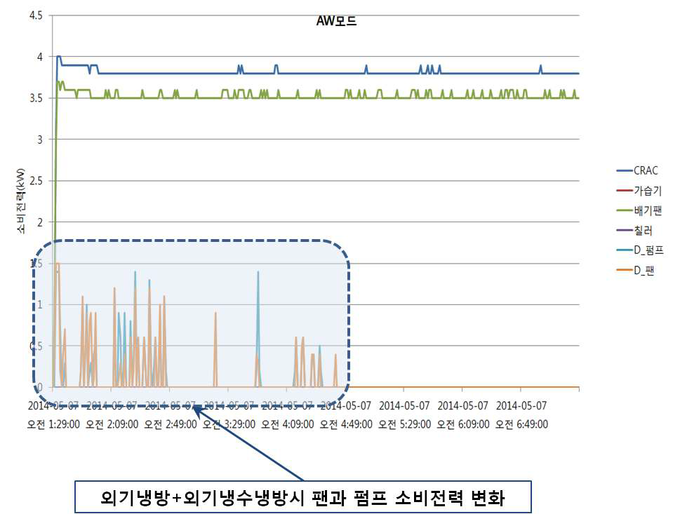 AW모드시 전력소비량 변화