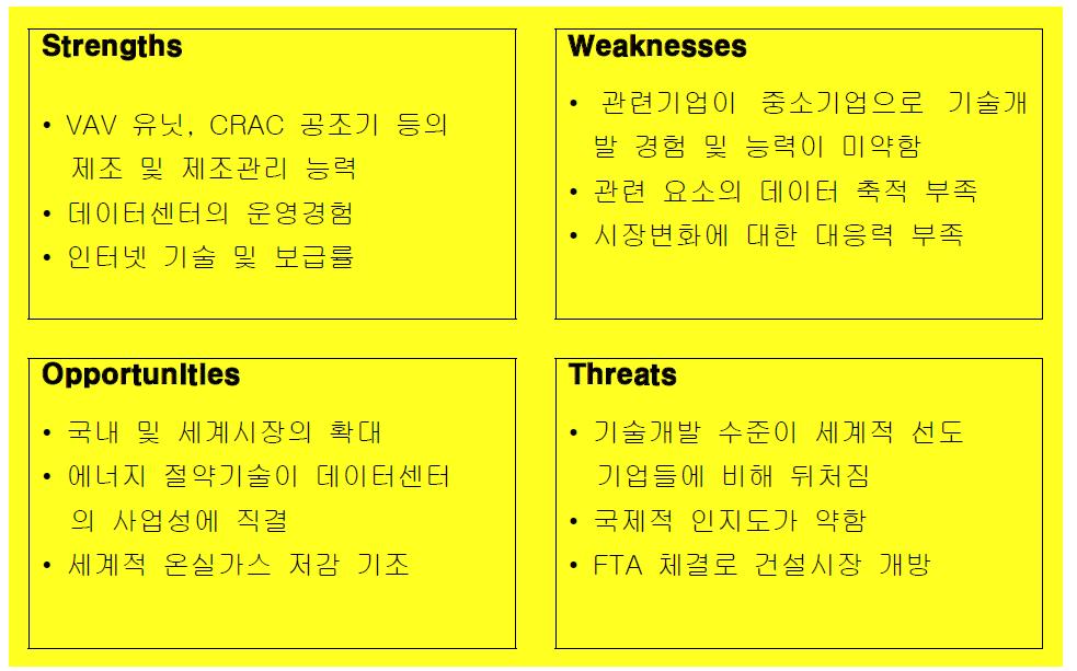 SWOT 분석