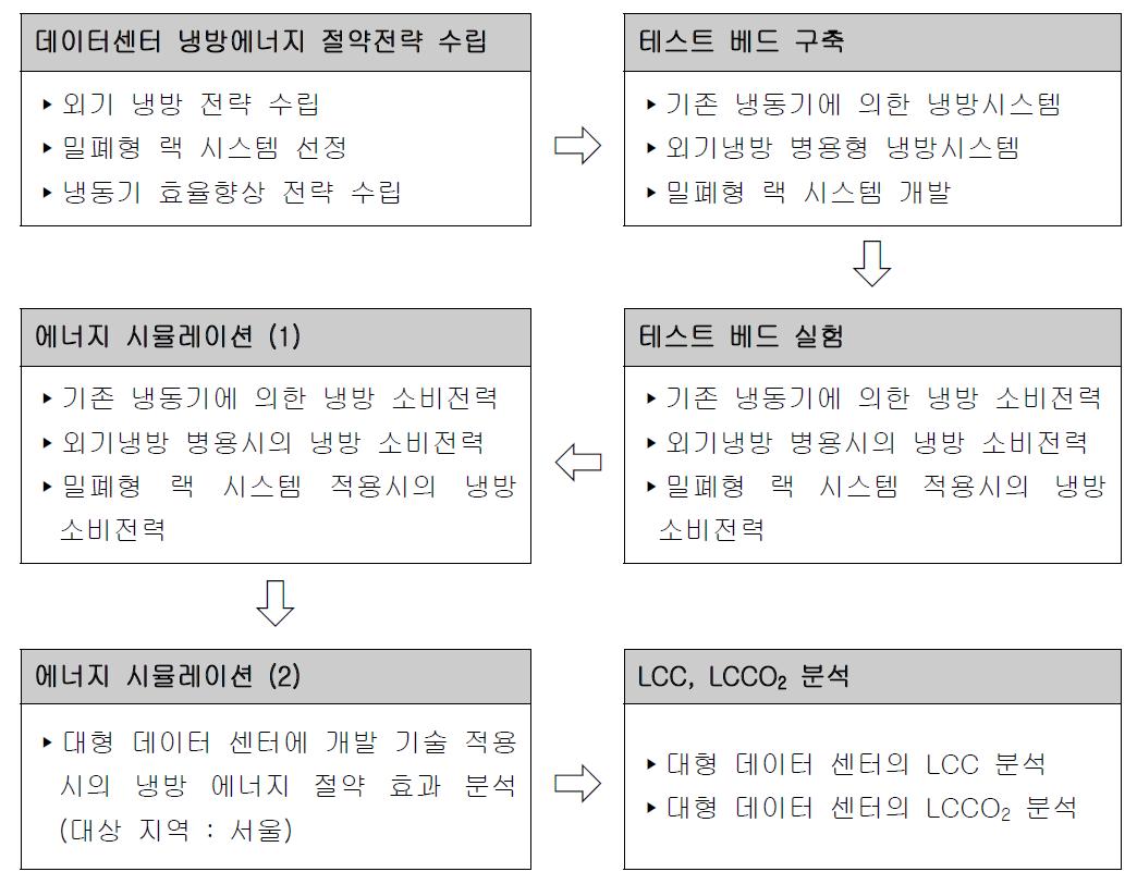 연구개발의 수행 방법