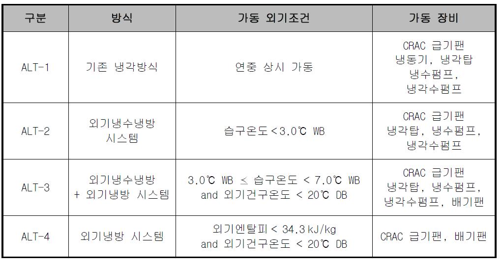 각 대안별 외기냉방 제어 모드