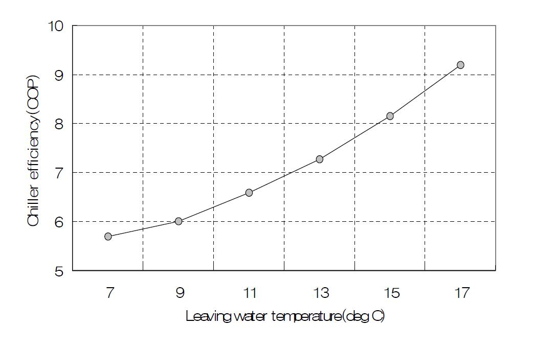 출수온도의 변화에 따른 냉동기 COP 변화