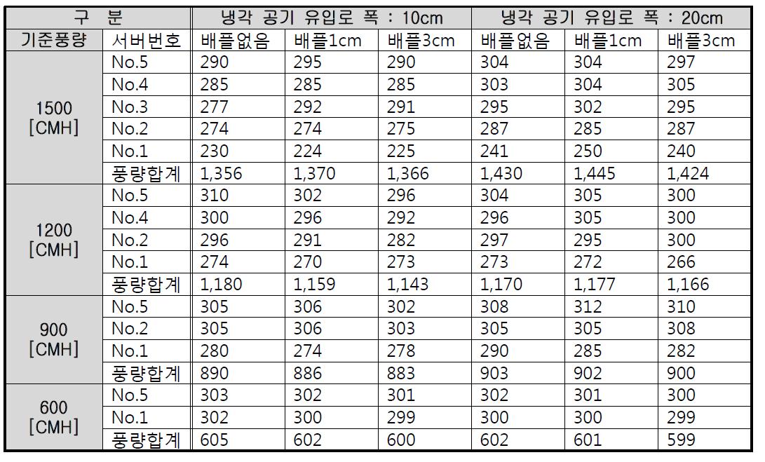 밀폐형 랙의 서버 풍량 측정 결과