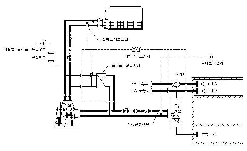 외기냉수냉방+외기냉방 시스템
