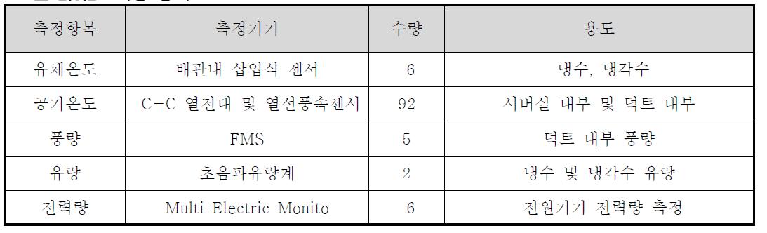 측정 항목