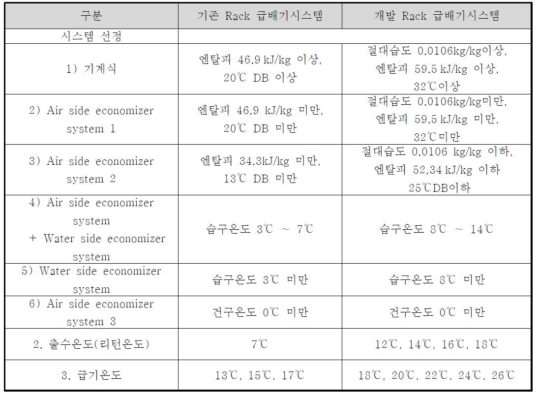 실험조건 구성