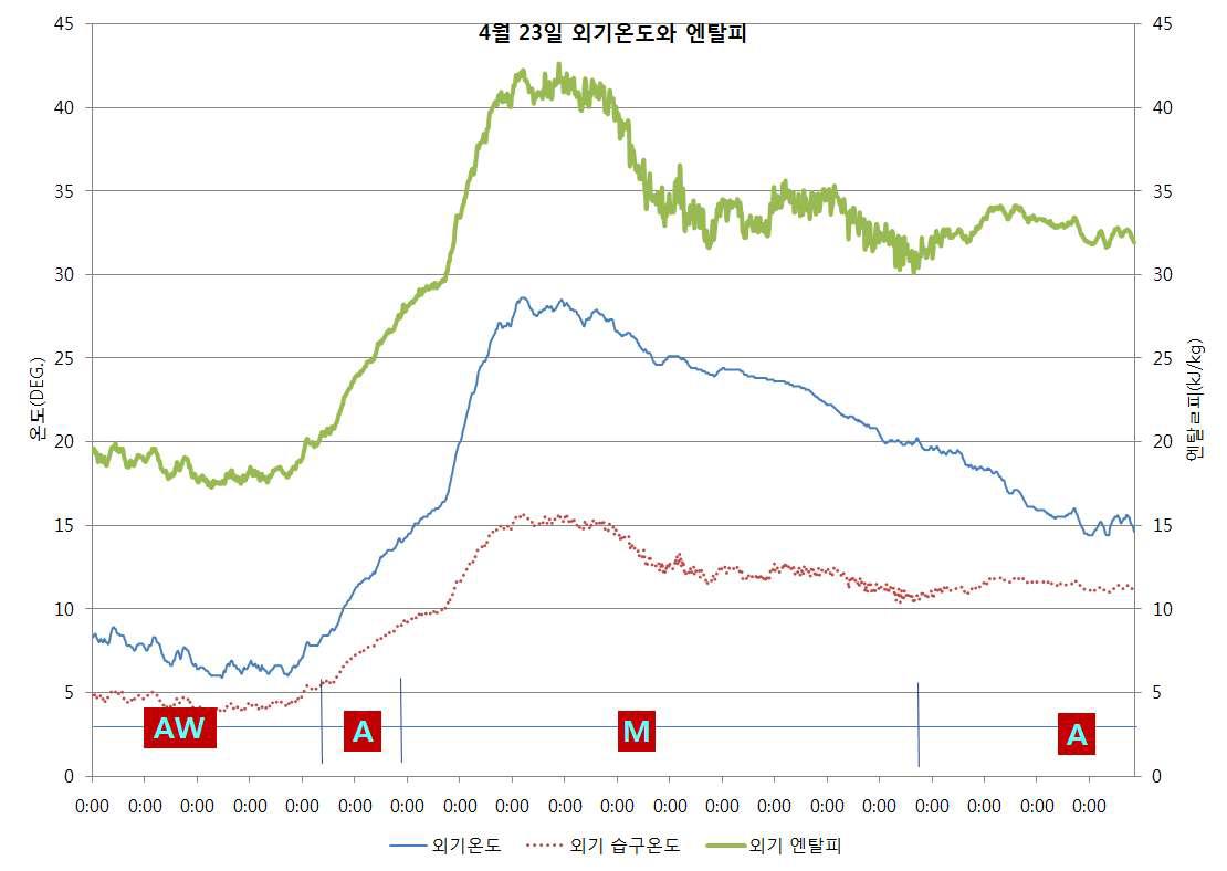 혼합운전 모드에서의 외기온도와 엔탈피