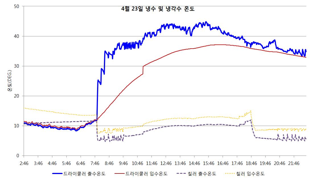 혼합운전 모드에서의 냉수 및 냉각수 온도 분포