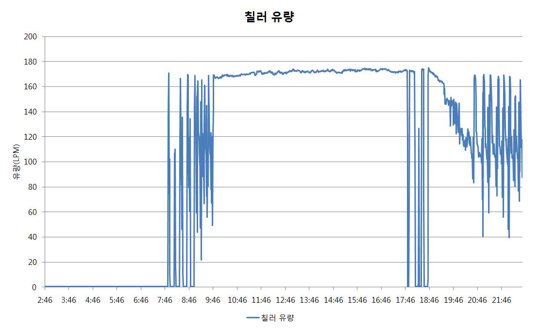 혼합운전 모드에서의 칠러 유량 분포