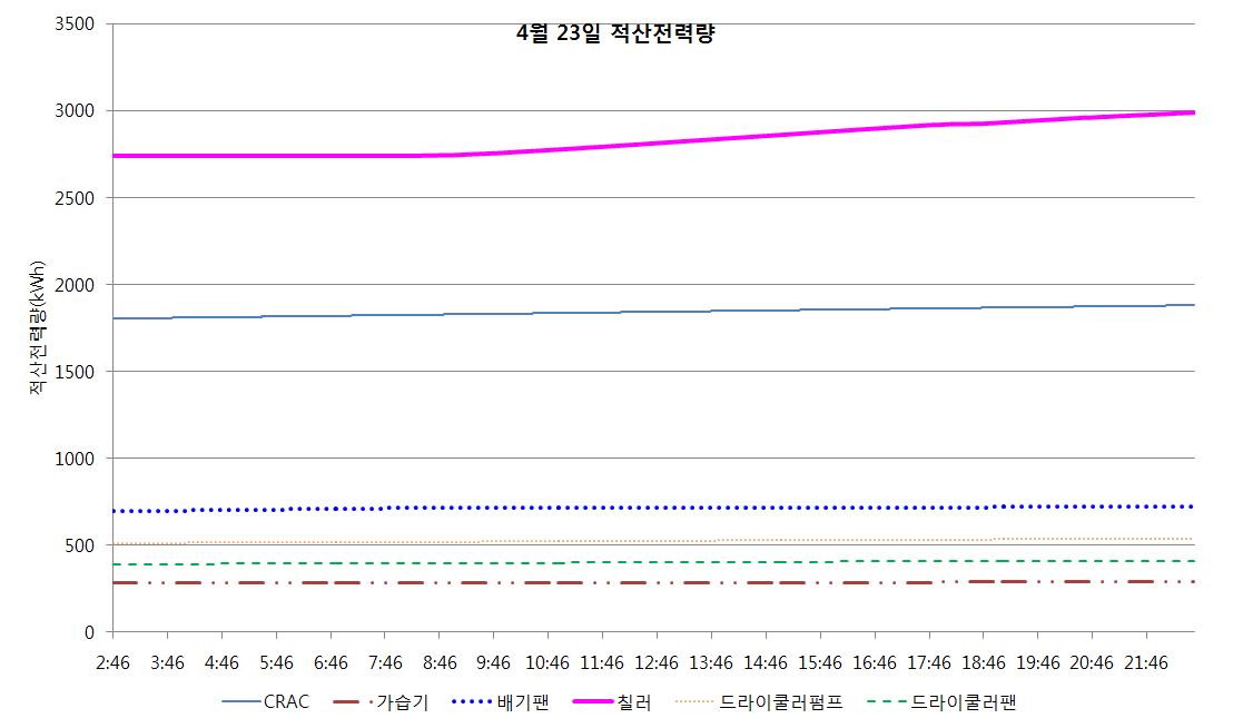 혼합운전 모드에서의 기기별 적산전력량 분포