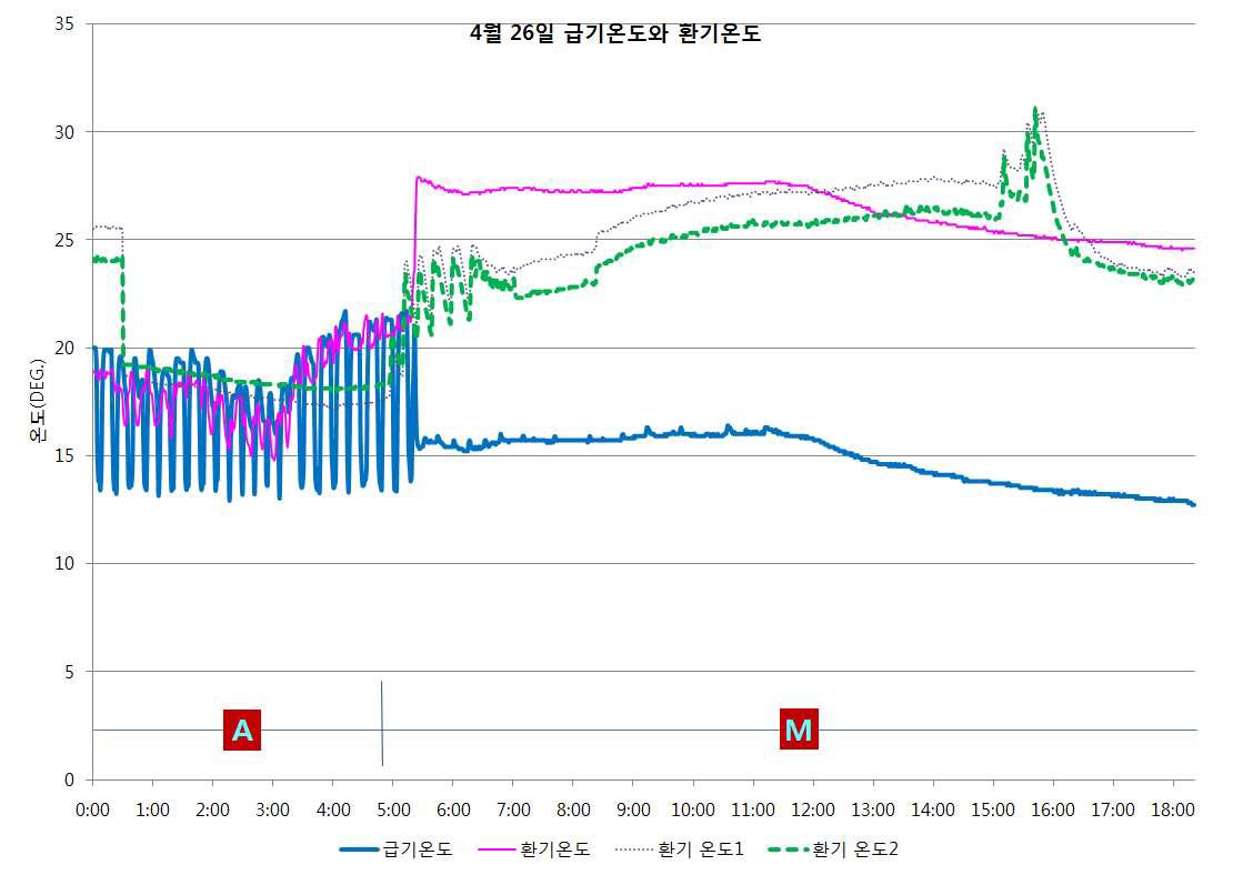 외기냉방+기계식 운전모드의 급기온도와 환기온도