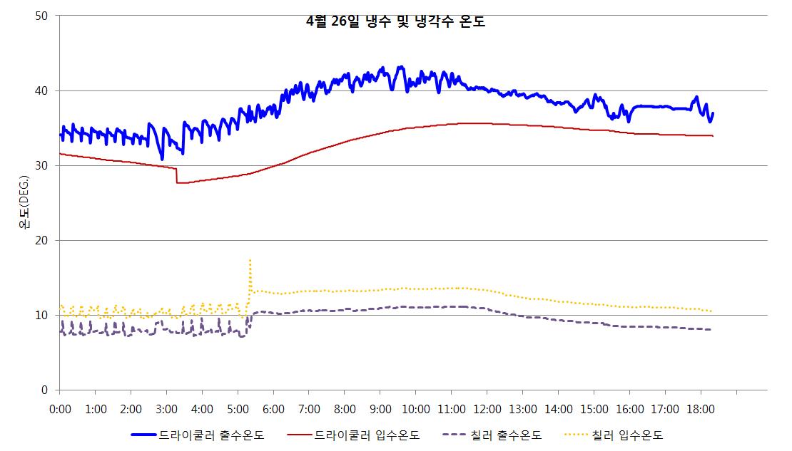 외기냉방+기계식 운전모드의 냉수 및 냉각수 온도 분포