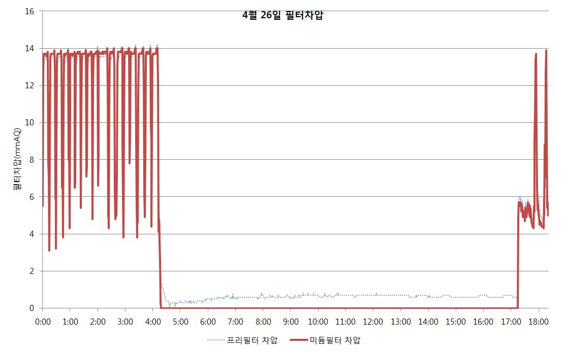 외기냉방+기계식 운전모드의 필터 차압