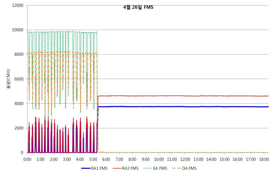 외기냉방+기계식 운전모드의 FMS 측정결과