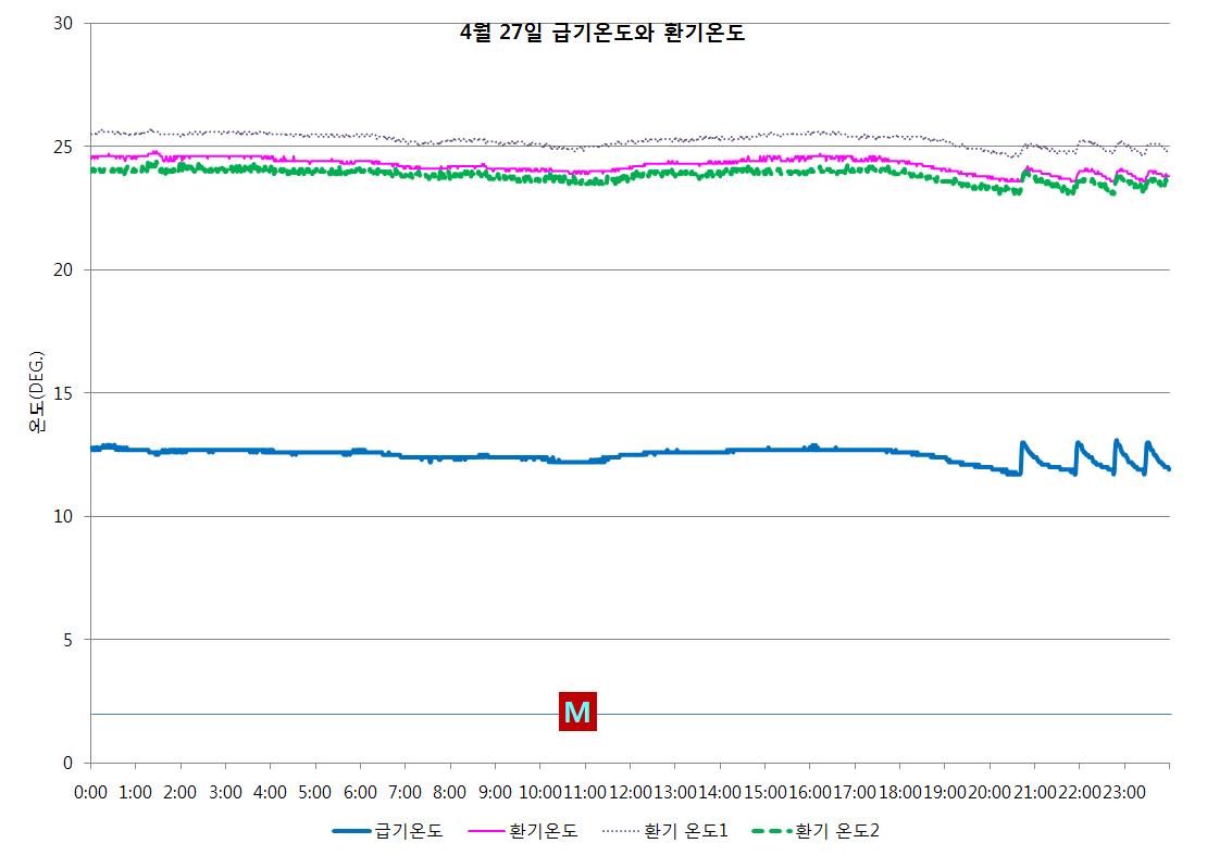 기계식 운전모드의 급기온도와 환기온도