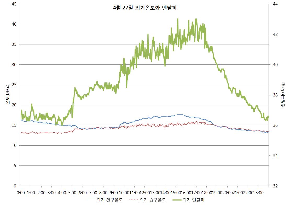 기계식 운전모드의 외기온도와 외기엔탈피