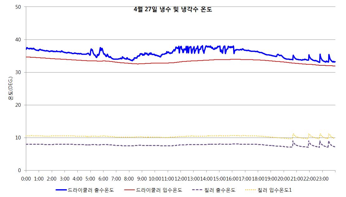 기계식 운전모드의 냉수 및 냉각수 온도 분포