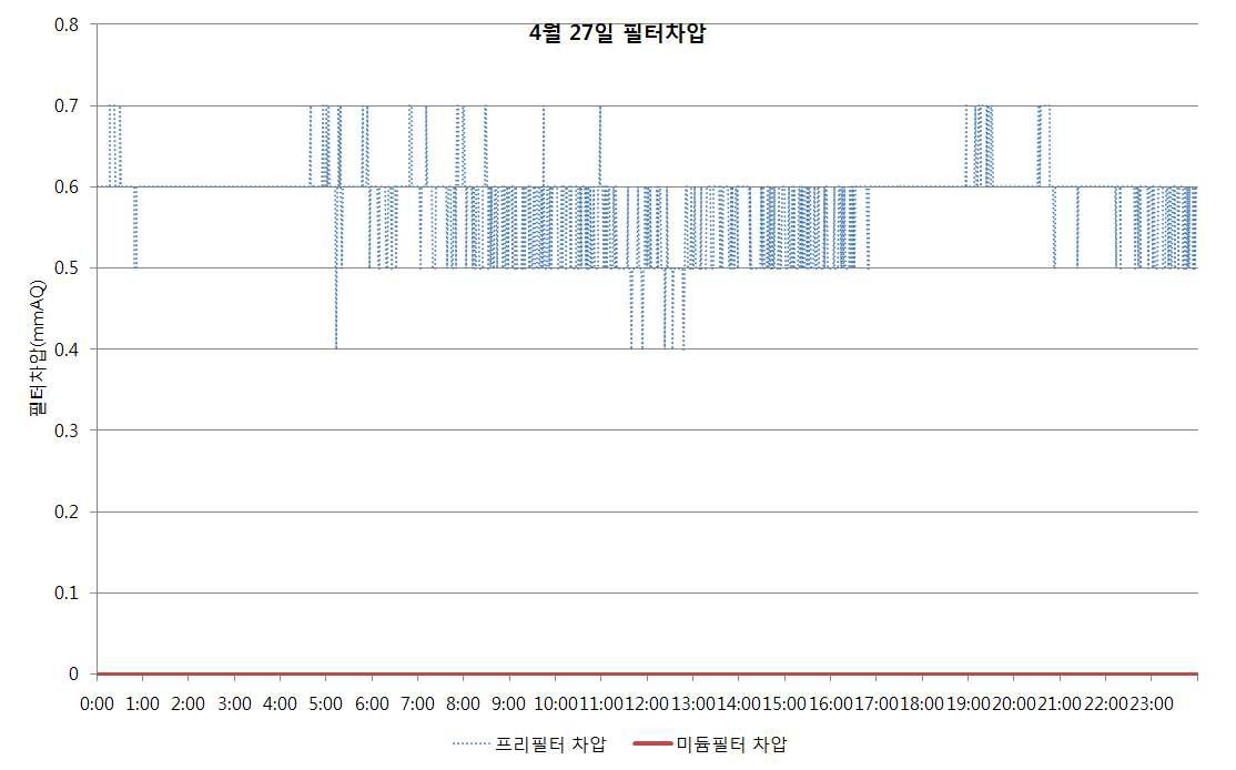 기계식 운전모드의 외기 도입부에 설치된 필터 차압