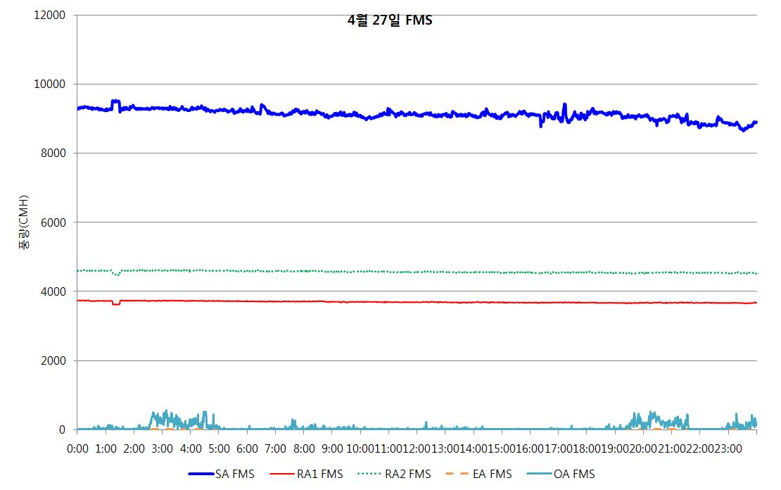 기계식 운전모드의 FMS 측정결과