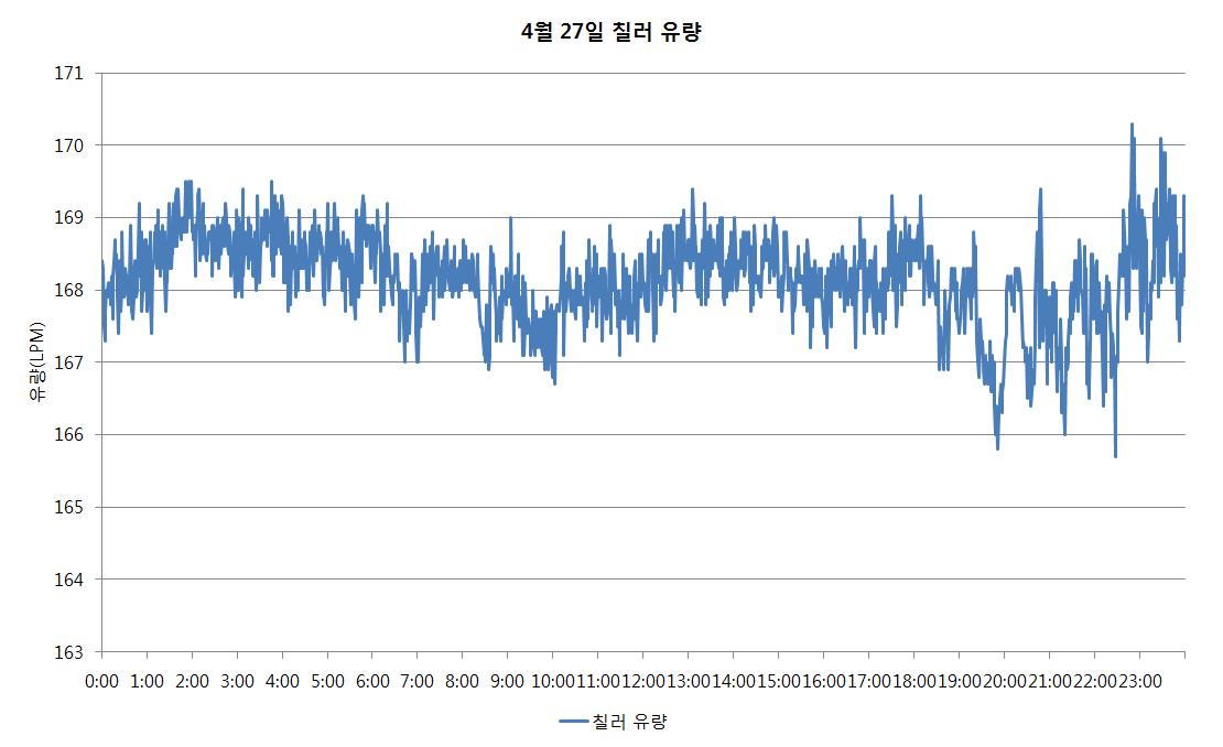 기계식 운전모드의 칠러로부터 CRAC에 공급된 냉수유량