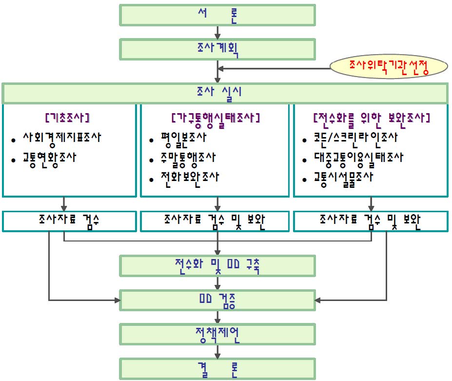 수도권가구통행실태조사 과업수행체계도