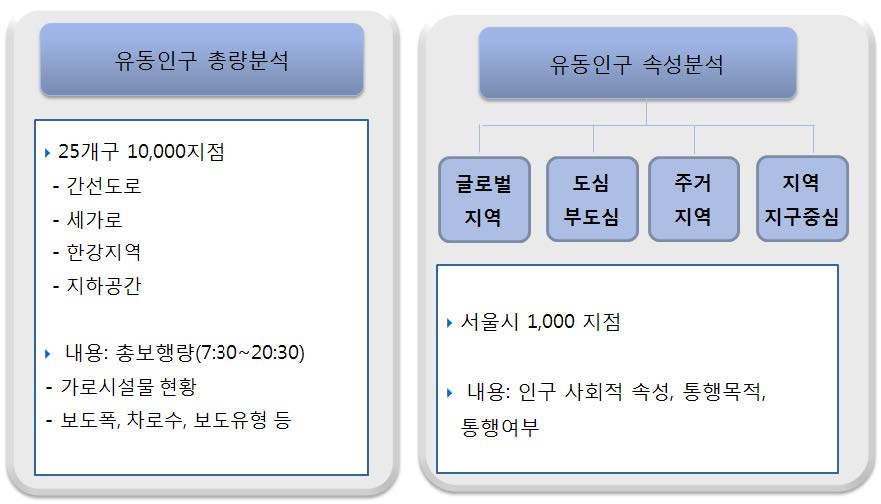 서울시 유동인구조사 개요