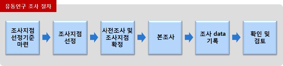 서울시 유동인구조사 절차