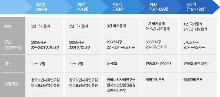 국민건강영양조사 추진경과