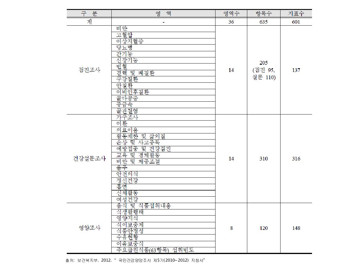 국민건강영양조사 조사 항목