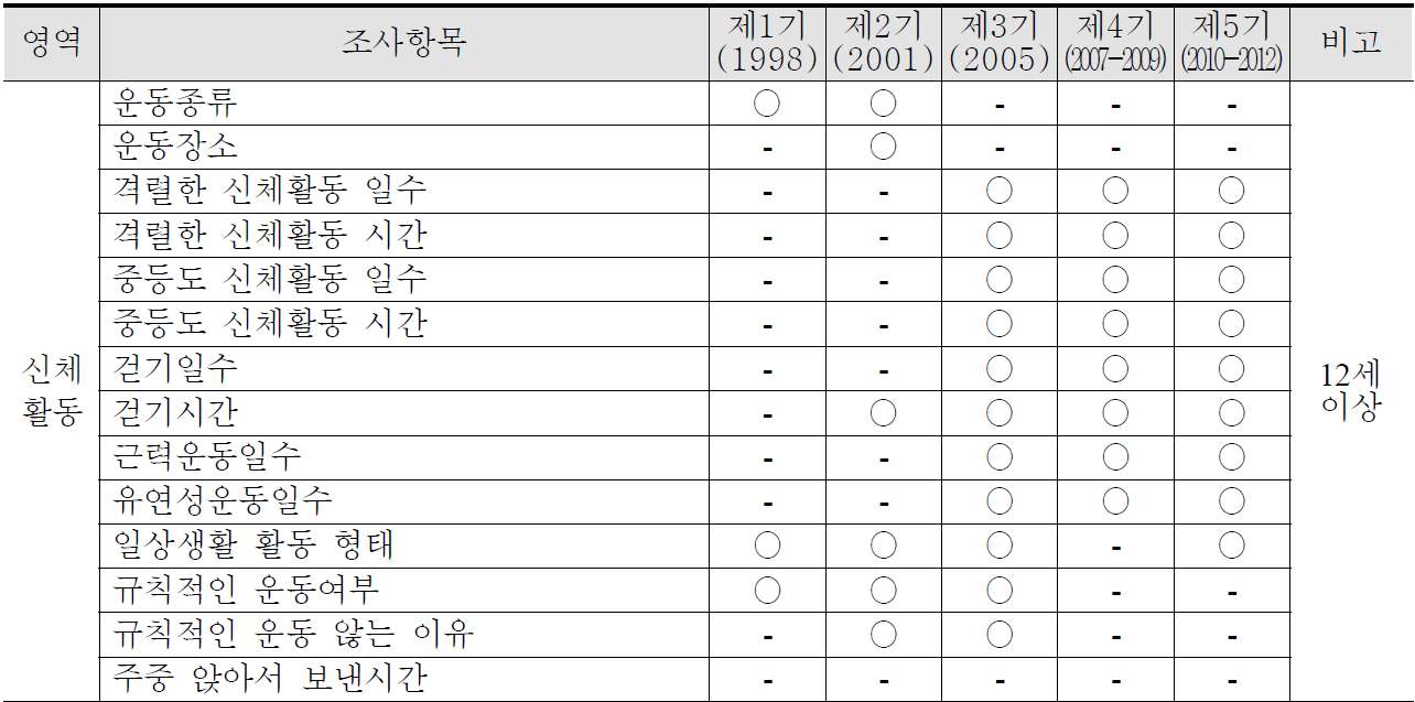 보행과 관련 있는 조사항목