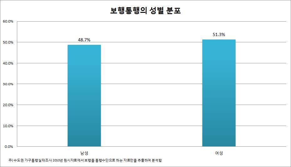 보행통행의 성별 분포