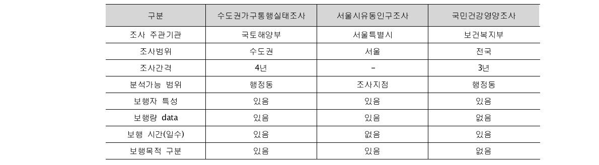 보행량 조사 관련 자료 비교