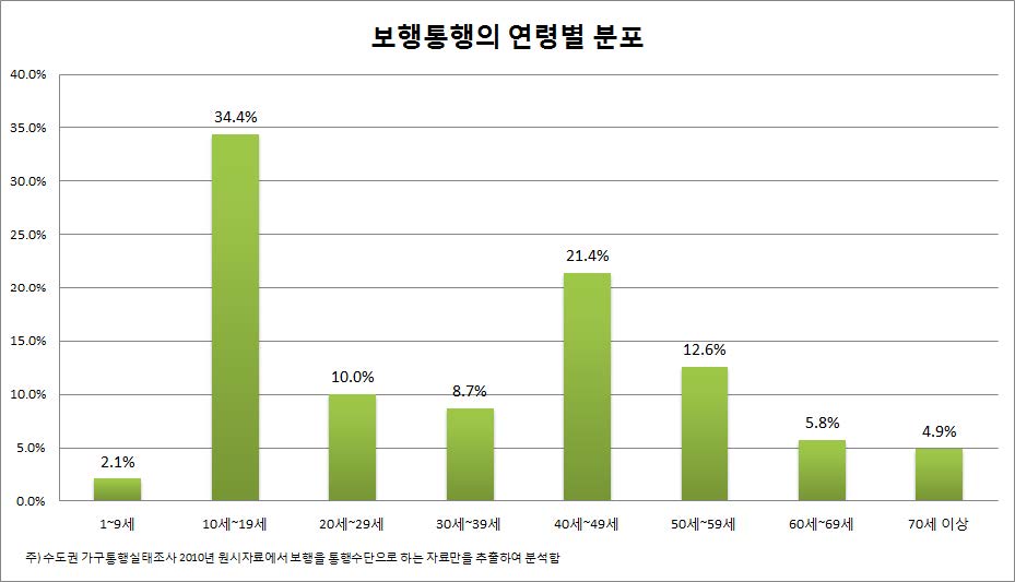 보행통행의 연령별 분포