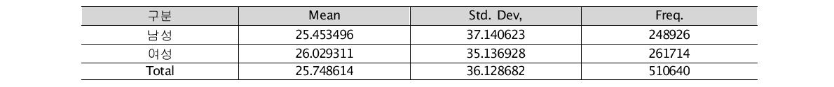 성별 보행시간 기초통계량