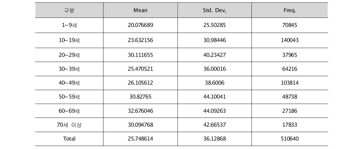 연령별 보행시간 기초통계량